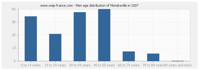 Men age distribution of Mondreville in 2007