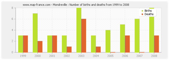 Mondreville : Number of births and deaths from 1999 to 2008