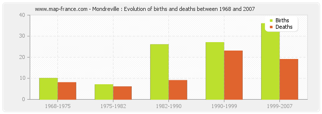 Mondreville : Evolution of births and deaths between 1968 and 2007