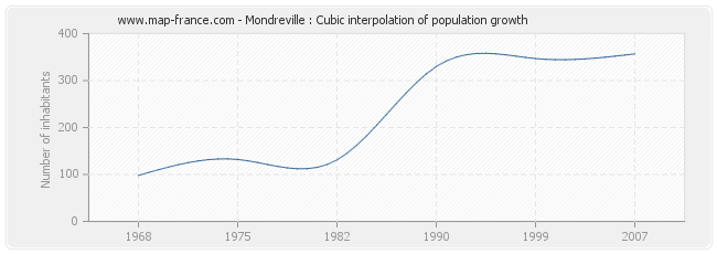 Mondreville : Cubic interpolation of population growth