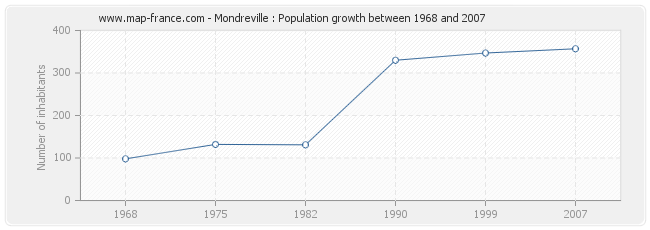 Population Mondreville