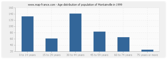 Age distribution of population of Montainville in 1999