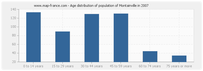 Age distribution of population of Montainville in 2007