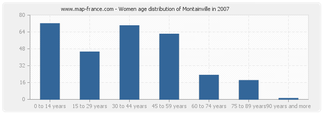 Women age distribution of Montainville in 2007