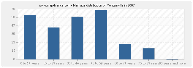 Men age distribution of Montainville in 2007