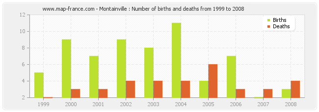 Montainville : Number of births and deaths from 1999 to 2008