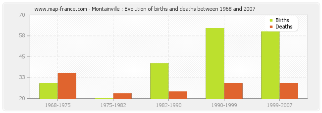 Montainville : Evolution of births and deaths between 1968 and 2007