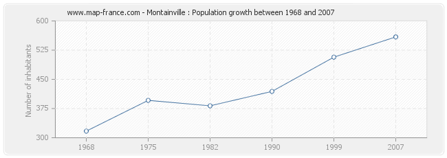 Population Montainville