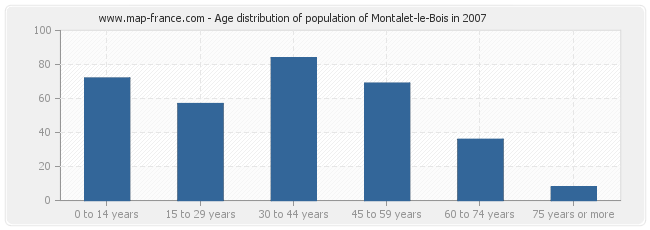 Age distribution of population of Montalet-le-Bois in 2007