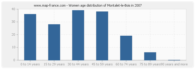 Women age distribution of Montalet-le-Bois in 2007