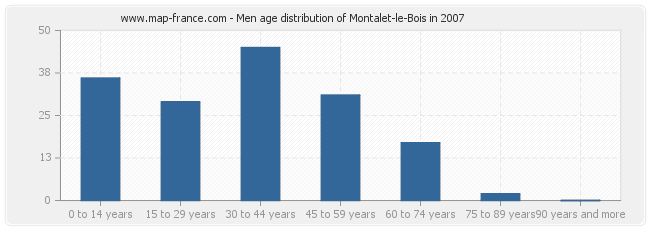 Men age distribution of Montalet-le-Bois in 2007