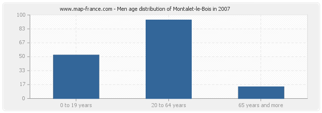 Men age distribution of Montalet-le-Bois in 2007