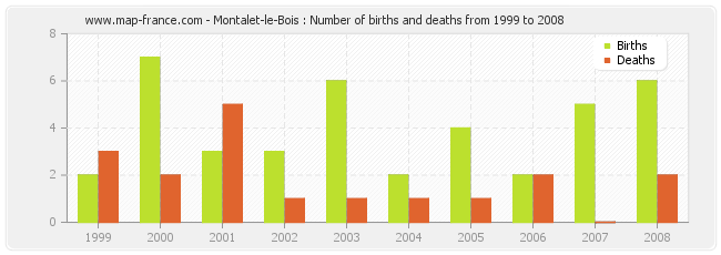 Montalet-le-Bois : Number of births and deaths from 1999 to 2008
