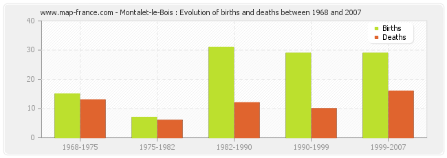 Montalet-le-Bois : Evolution of births and deaths between 1968 and 2007