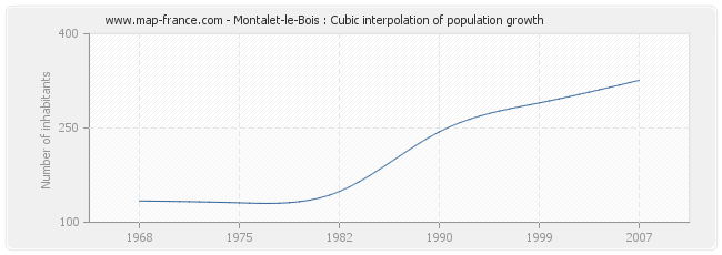 Montalet-le-Bois : Cubic interpolation of population growth