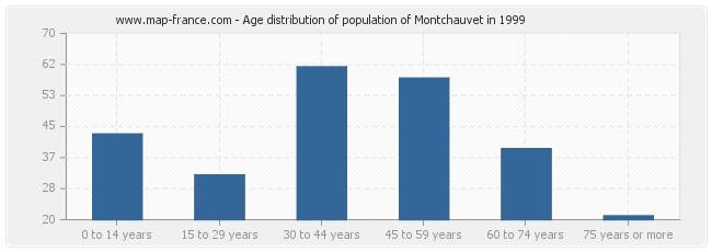 Age distribution of population of Montchauvet in 1999