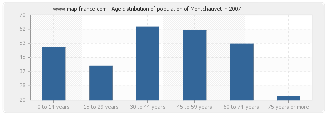 Age distribution of population of Montchauvet in 2007