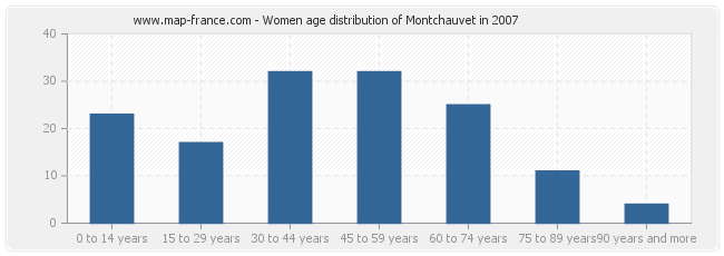 Women age distribution of Montchauvet in 2007