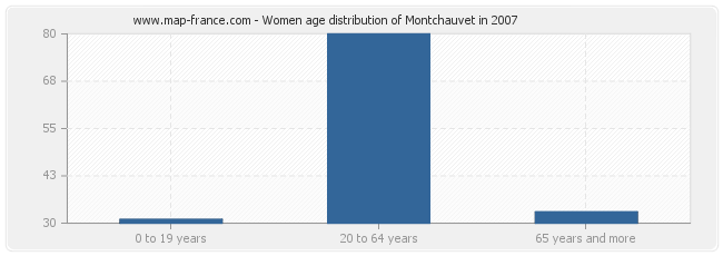 Women age distribution of Montchauvet in 2007