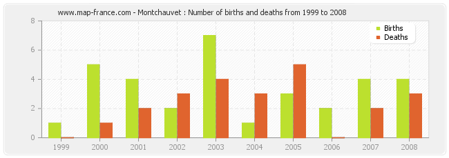 Montchauvet : Number of births and deaths from 1999 to 2008