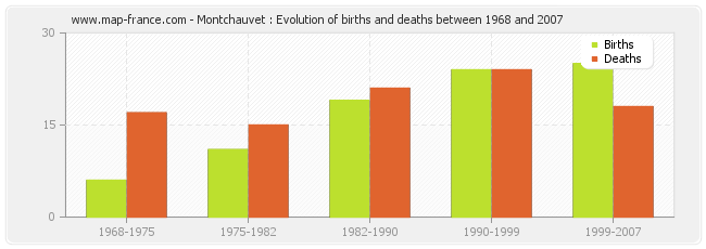 Montchauvet : Evolution of births and deaths between 1968 and 2007