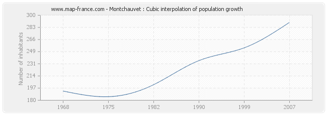Montchauvet : Cubic interpolation of population growth
