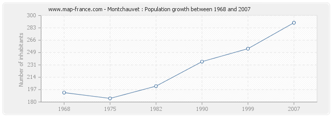 Population Montchauvet