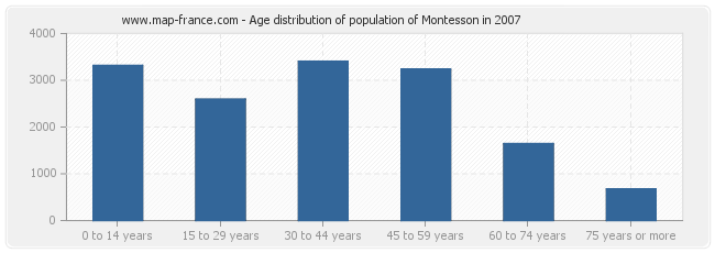 Age distribution of population of Montesson in 2007