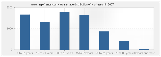 Women age distribution of Montesson in 2007