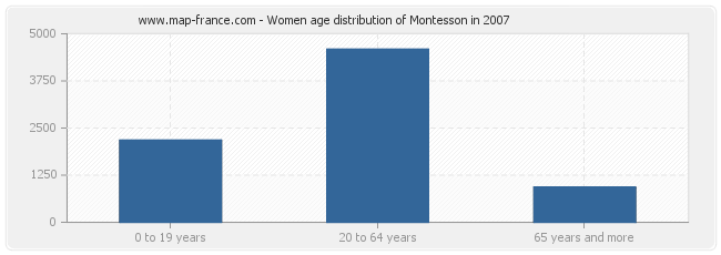 Women age distribution of Montesson in 2007