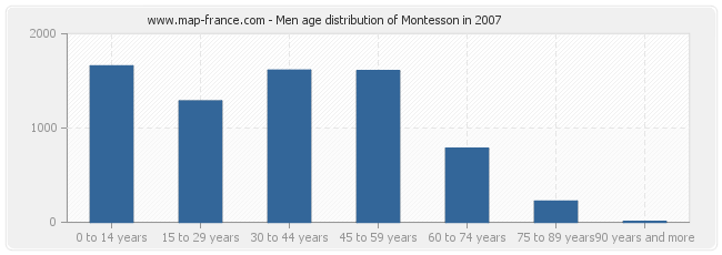 Men age distribution of Montesson in 2007