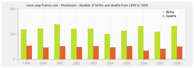 Montesson : Number of births and deaths from 1999 to 2008