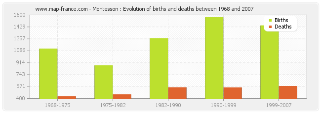 Montesson : Evolution of births and deaths between 1968 and 2007