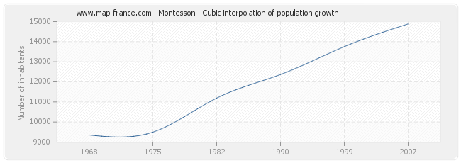 Montesson : Cubic interpolation of population growth