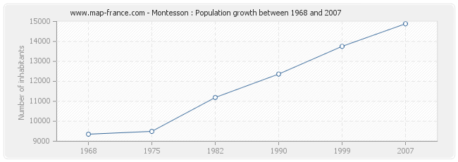 Population Montesson