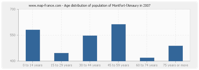 Age distribution of population of Montfort-l'Amaury in 2007