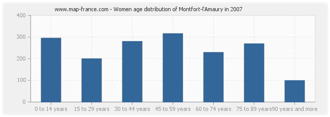 Women age distribution of Montfort-l'Amaury in 2007