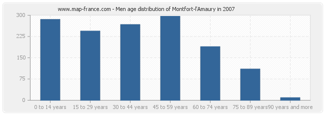 Men age distribution of Montfort-l'Amaury in 2007