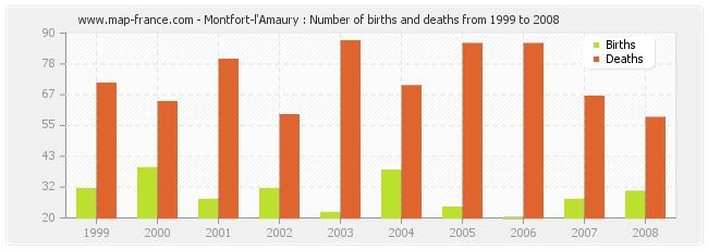 Montfort-l'Amaury : Number of births and deaths from 1999 to 2008