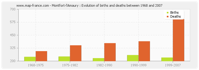 Montfort-l'Amaury : Evolution of births and deaths between 1968 and 2007