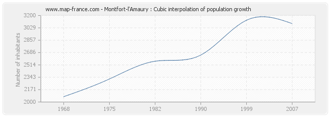 Montfort-l'Amaury : Cubic interpolation of population growth