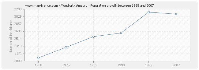 Population Montfort-l'Amaury