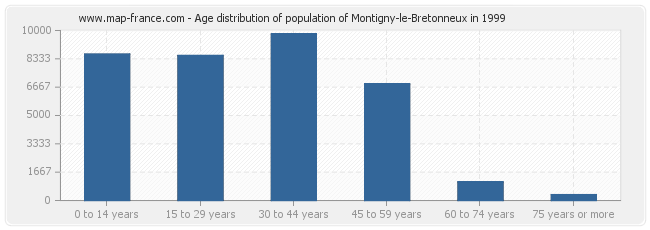 Age distribution of population of Montigny-le-Bretonneux in 1999