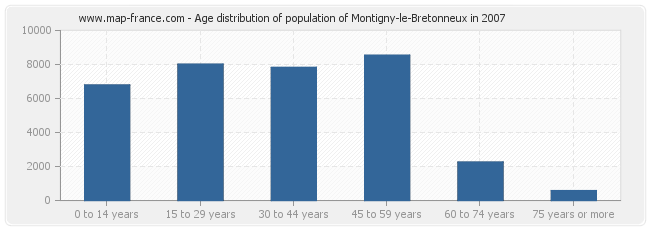 Age distribution of population of Montigny-le-Bretonneux in 2007