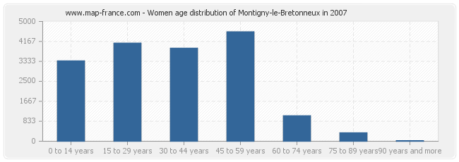 Women age distribution of Montigny-le-Bretonneux in 2007