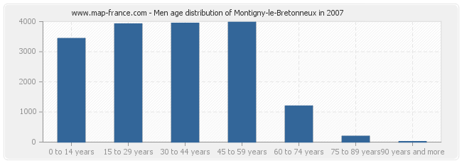 Men age distribution of Montigny-le-Bretonneux in 2007