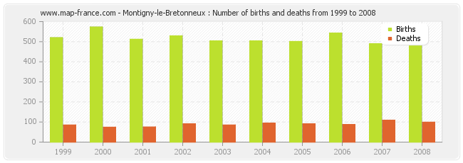 Montigny-le-Bretonneux : Number of births and deaths from 1999 to 2008