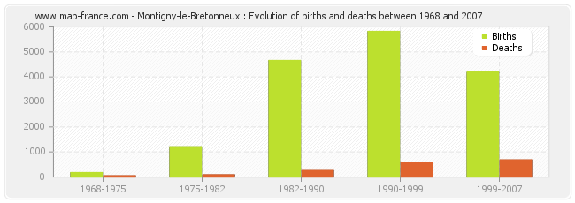 Montigny-le-Bretonneux : Evolution of births and deaths between 1968 and 2007