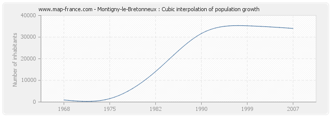 Montigny-le-Bretonneux : Cubic interpolation of population growth