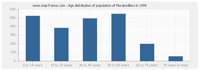 Age distribution of population of Morainvilliers in 1999